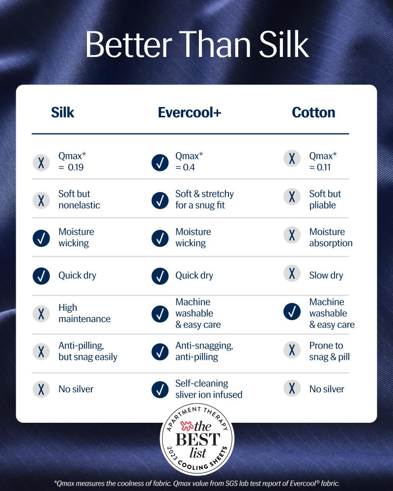 REST Evercool+ Starter Sheet Set, Full Size, Blue, Breathable Bed Sheet for Hot Sleeper and Night Sweats, with Pillowcases, Ionic+ Self-Cleaning Silver Yarn for Sensitive Skin, 3PCS No Flat Sheet - Image 2